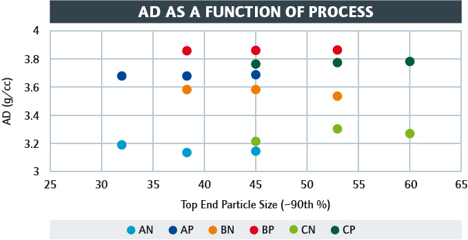 Graph showing development of high density, high flow materials for metal additive binder jet application
